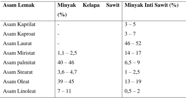 Tabel 2.6 Komposisi Asam Lemak Minyak Kelapa Sawit dan Minyak Inti       Kelapa Sawit 