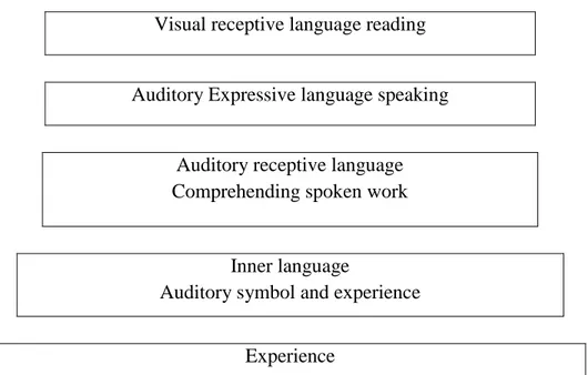 Gambar 1 Hierarki perkembangan bahasa 