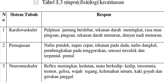 Tabel 1.3 respon fisiologi kecemasan  