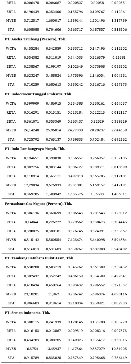 Tabel 9 Rekapitulasi Variabel Prediksi Kebangkrutan Model Altman Z-Score pada Setiap Sampel Penelitian  Tahun 2010 – 2014 