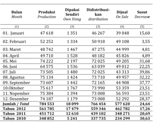 Table  Number  of  Production  (M3)  and  Clean  Water  Usage  in  Lamandau, 2013  Bulan  Month  Produksi  Production  Dipakai Sendiri  Own Using  Didistribusi-kan distribution  Dijual  On Sale  Susut  Decrease  (1)  (2)  (3)  (3)  (4)  (5)  01