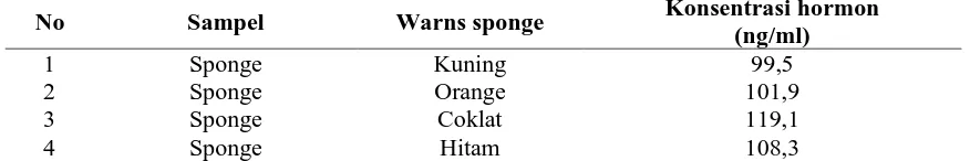 Tabel 3. Konsentrasi hormon T4 pada tahapan perkembangan sponge Konsentrasi hormon 