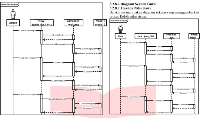 Gambar 3-15 Diagram Sekuen Kelola Informasi Sekolah 