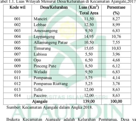 Tabel 1.1. Luas Wilayah Menurut Desa/Kelurahan di Kecamatan Ajangale,2017. 