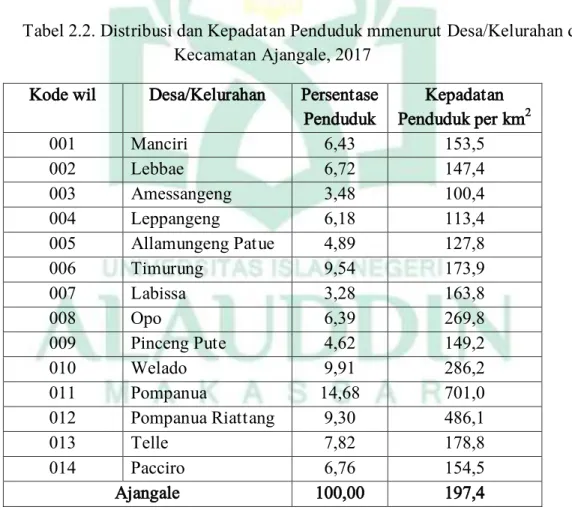 Tabel 2.2. Distribusi dan Kepadatan Penduduk mmenurut Desa/Kelurahan di  Kecamatan Ajangale, 2017 