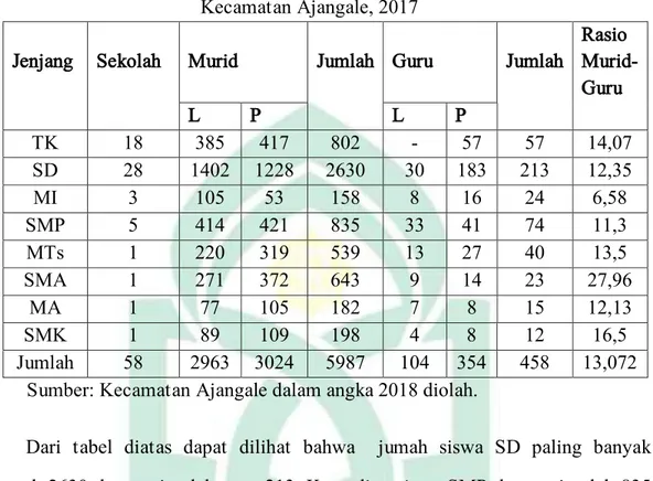 Tabel 3.1. Jumlah Sekolah, Murid, Guru, dan Rasio Murid-Guru di  Kecamatan Ajangale, 2017 