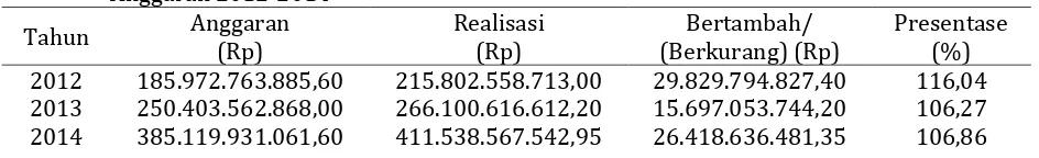 Tabel 1.  Anggaran dan Realisasi Pendapatan Asli Daerah (PAD) Kabupaten   Cianjur Tahun Anggaran 2012-2014 