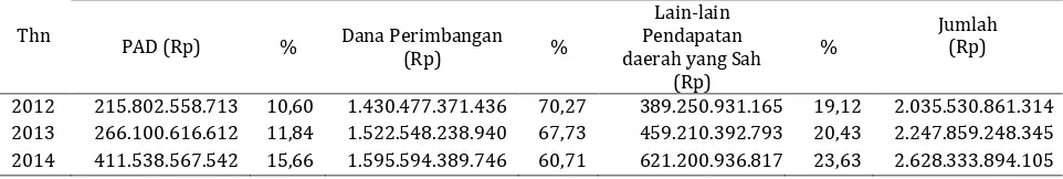 Tabel 2.  Pendapatan Daerah Kabupaten Cianjur Tahun Anggaran 2012 – 2014 