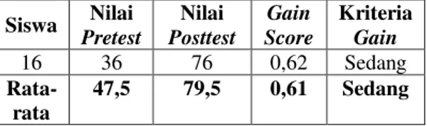 Tabel 1 Hasil Penilaian Pengetahuan  Siswa  Pretest Nilai  Posttest Nilai  Score Gain  Kriteria Gain 