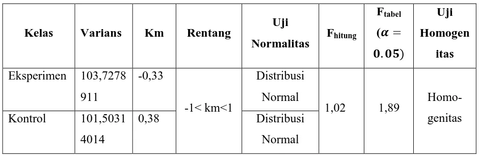 Tabel 6. Hasil Uji Normalitas dan Homogenitas 