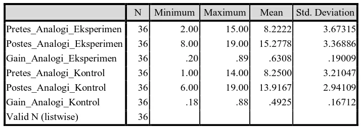 Tabel 5.5 Statistika Diskriptif Gain Ternormalisasi Kemampuan Analogi Matematis 