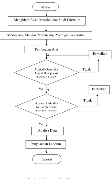 Gambar 1. Flowchart Penelitian  