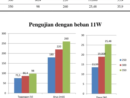 Tabel 3. Hasil pengujian generator dengan beban LED 11W 