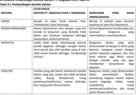 Tabel 3.1 Perbandingan Kondisi Kantor 