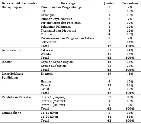 Tabel 7. Analisis Statistik Deskriptif Descriptive Statistics 