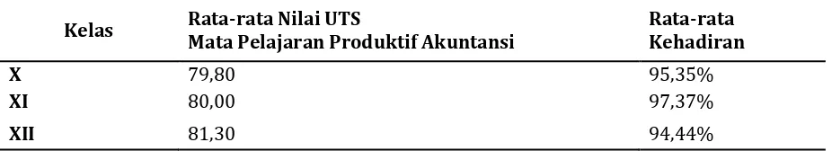 Tabel 1. Rata-rata UTS Mata Pelajaran Produktif Akuntansi dan Rata-rata Kehadiaran Siswa Jurusan 