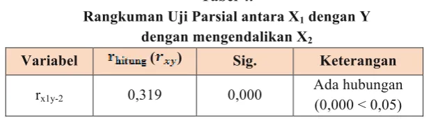 Tabel 2. Rangkuman Hasil Uji Linieritas 
