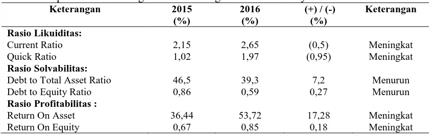 Tabel 1. Rasio Profitabilitas tahun 2015 dan tahun 2016 2015 2016       (+) / (-)  