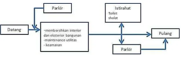 Gambar 2.11. Kegiatan servis 