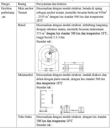 Tabel 2.4. Tabel persyaratan dan kriteria ruang 