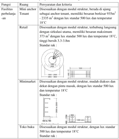 Tabel 2.4. Tabel persyaratan dan kriteria ruang 