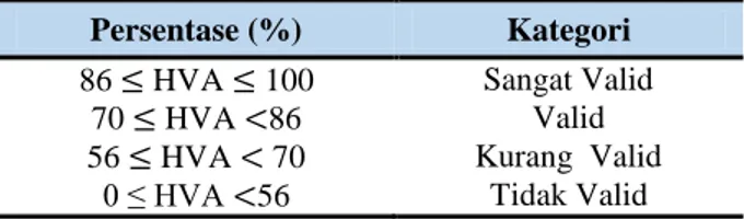 Tabel 1 Kategori Nilai Walkthrough (Wiyono, 2015)  Persentase (%)  Kategori 