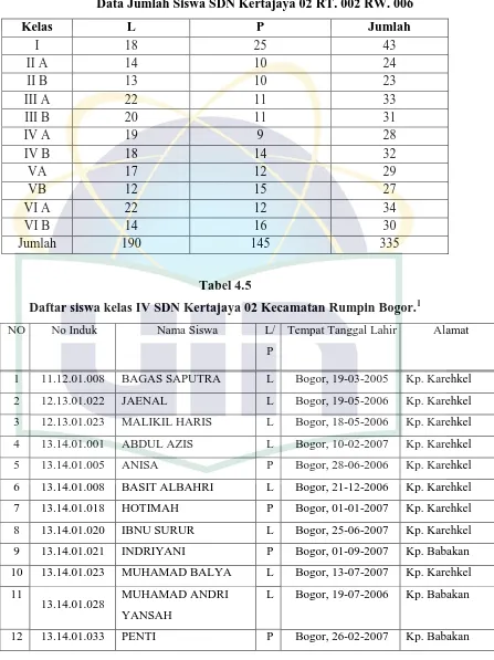 Daftar siswa kelas IV SDN Kertajaya 02 Kecamatan Rumpin Bogor.Tabel 4.5 1 