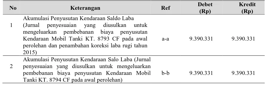 Tabel 3. Rincian Jurnal Penyesuaian Aset Tetap PT ASA Sumber Rezeki di Tenggarong per 31 Desember 2015 
