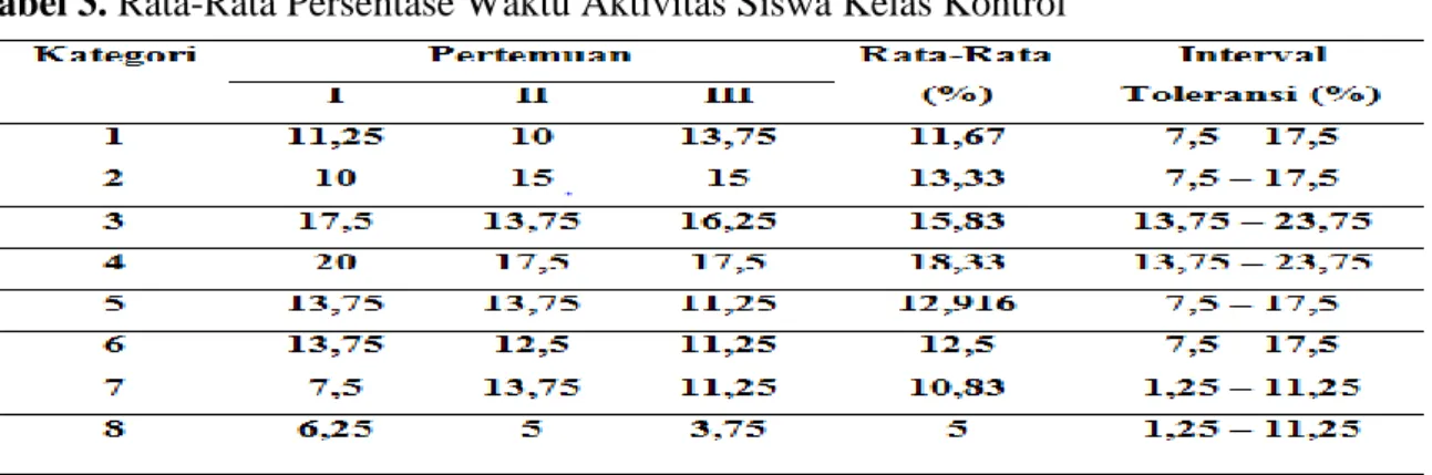 Tabel 3. Rata-Rata Persentase Waktu Aktivitas Siswa Kelas Kontrol 