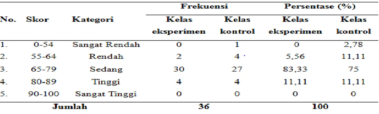 Tabel 5. Distribusi dan Persentase Skor Hasil Belajar Matematika Siswa   Sebelum diajar 