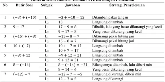 Tabel 2. Hasil Analisis Lembar Pre tes Subjek Penelitian 