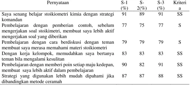Tabel 3. Hasil tanggapan peserta didik kelas X MIPA 1 terhadap penggunaan  strategi  komandan proses pembelajaran