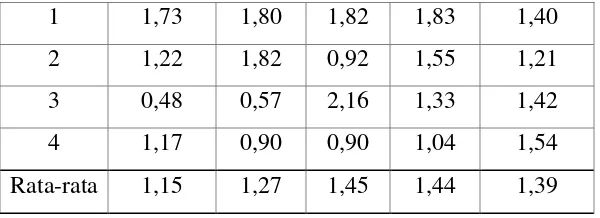 Tabel 2 menunjukkan bahwa rata-rata pertumbuhan individu ikan nila cenderung 