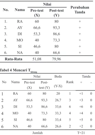 Tabel 3 Hasil Rekapitulasi Nilai Pre-test dan Post- Post-test