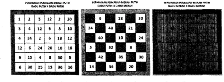 Gambar 4. Tiga versi permainan merah putih 