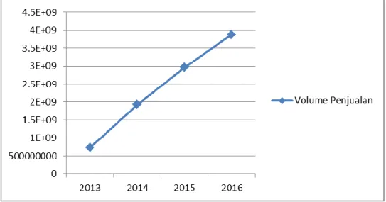Grafik 4.4  Volume Penjualan 