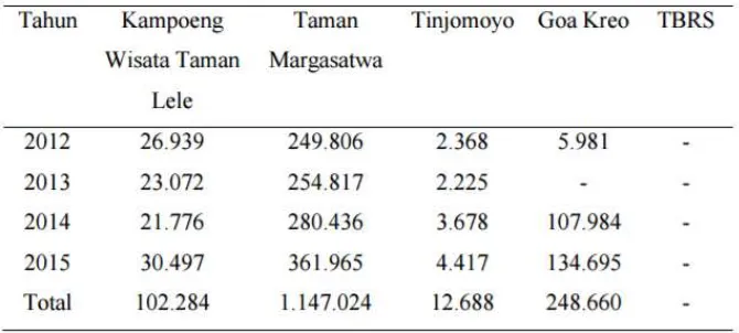 Tabel 1.2 Jumlah Pengunjung Obyek Wisata yang Dikelola UPTD Kota Semarang Tahun 2012-2015  Sumber : Dinas Kebudayaan dan Pariwisata Kota Semarang, 2015 