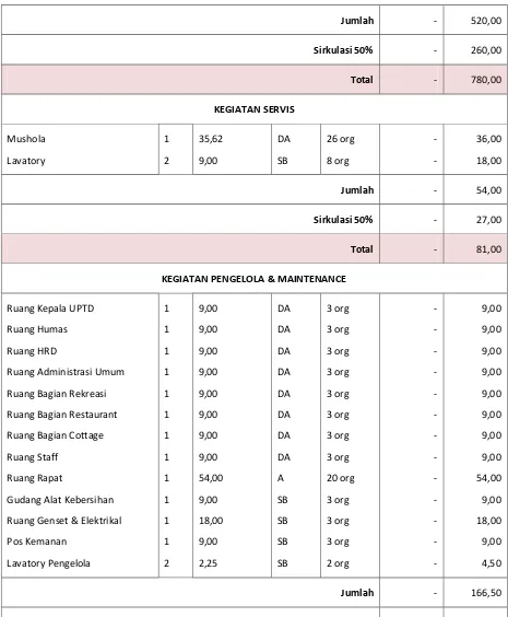 Tabel 6.1 Besaran Kelompok Ruang 