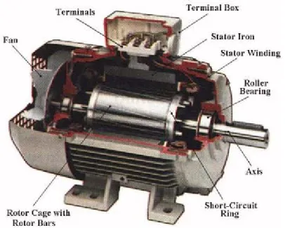 Gambar 1.2 : Konstruksi motor induksi tiga-fasa 