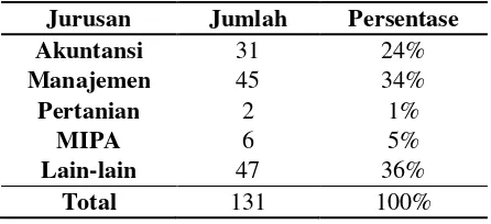 Tabel 10:  Rekapitulasi Responden Berdasarkan Latar Belakang Pendidikan 
