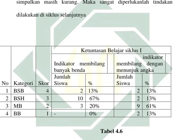 Tabel 4.6  Ketuntasan Belajar Siklus I 