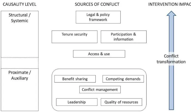Figure 2. Mapping the sources of impairment, their causality and conflict transformation implications 