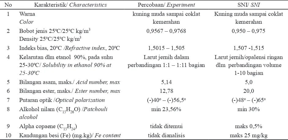 Tabel 2. Hasil analisis mutu minyak nilam hasil percobaan dan SNI 06- 2385-2006Tabel 2