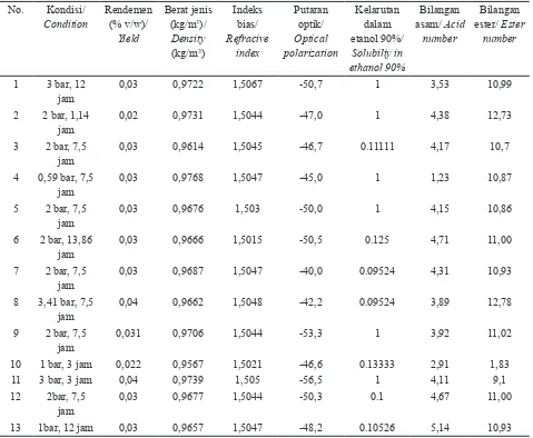 Tabel 3.  Analisis kuantitatif minyak nilam hasil ekstraksi  Table 3. Quantitative analysis of extracted patchouly oil