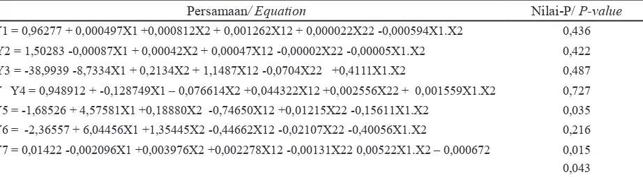 Tabel 4.  Persamaan polinomial  dan signifikansi variabel Table 4.  Polynomial equations and significace of variables