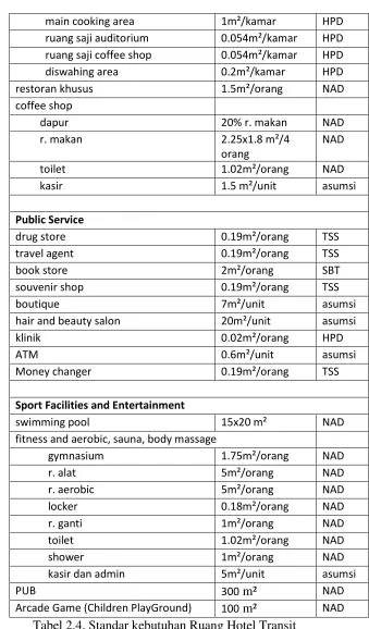 Tabel 2.4. Standar kebutuhan Ruang Hotel Transit 