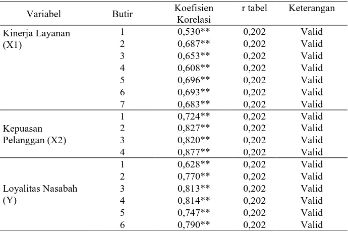 Tabel 3. Hasil Uji Validitas 