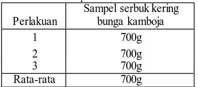 Tabel 2. Berat Minyak Atsiri   