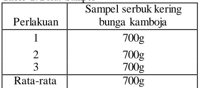 Tabel 2. Berat Minyak Atsiri   