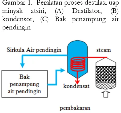 Gambar 1.  Peralatan proses destilasi uap minyak atsiri, (A) Destilator, (B) 